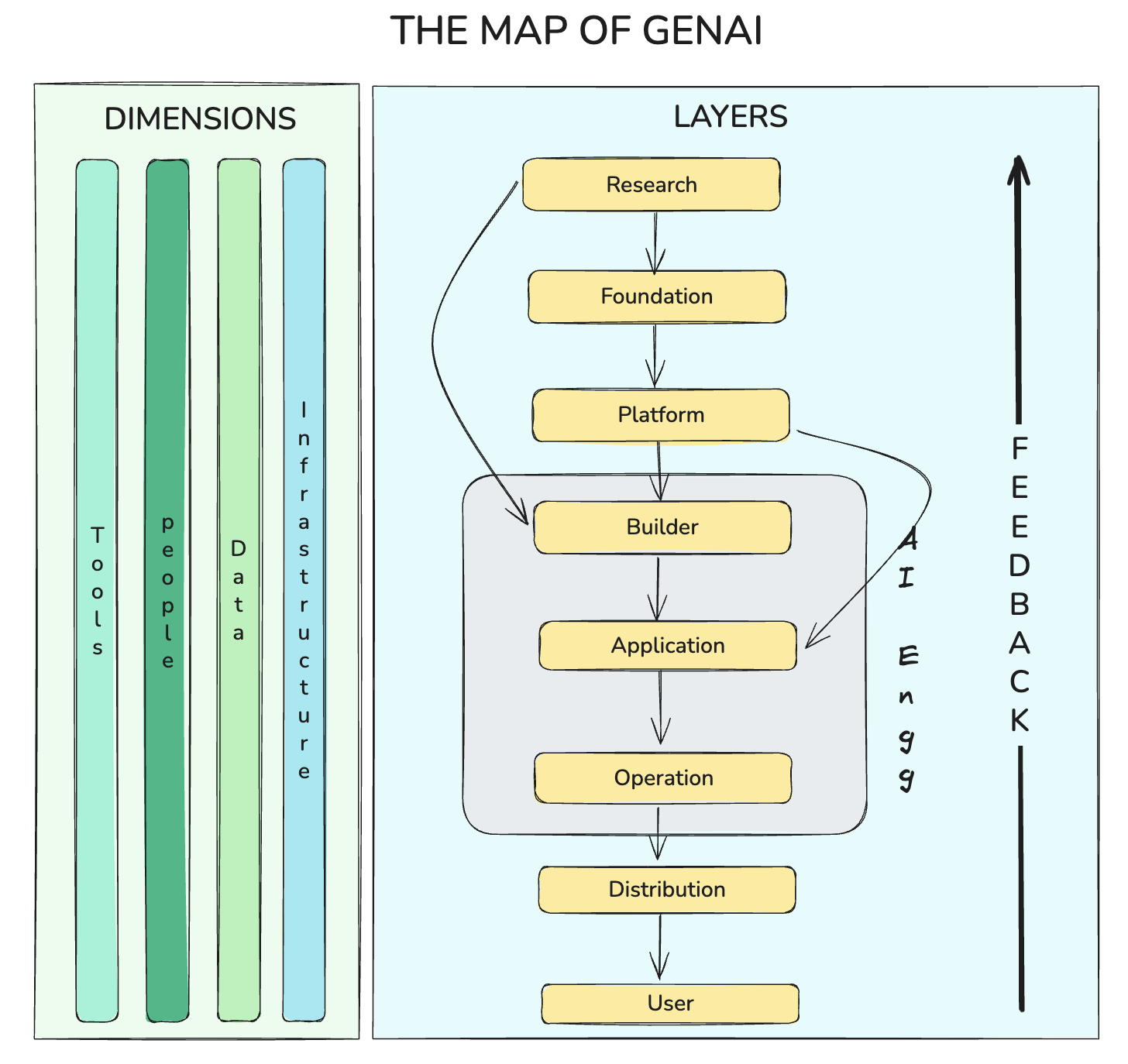 The Complete Map of Generative AI: Understanding the 8 Layers and 4 Dimensions