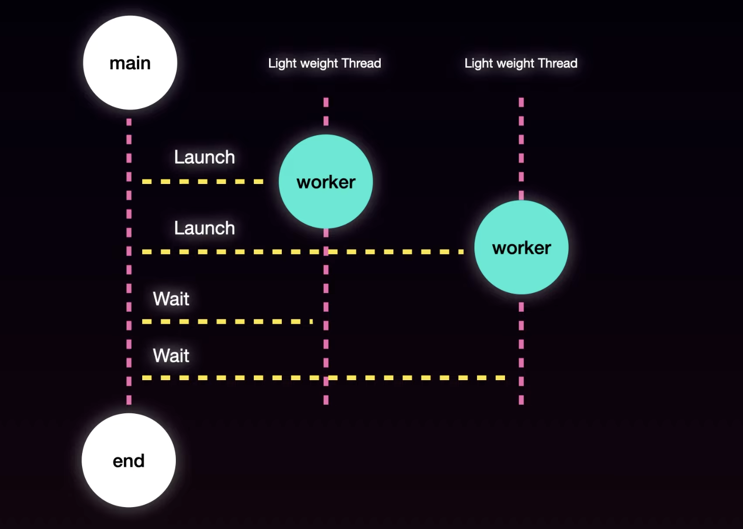 Launch and Wait Principle